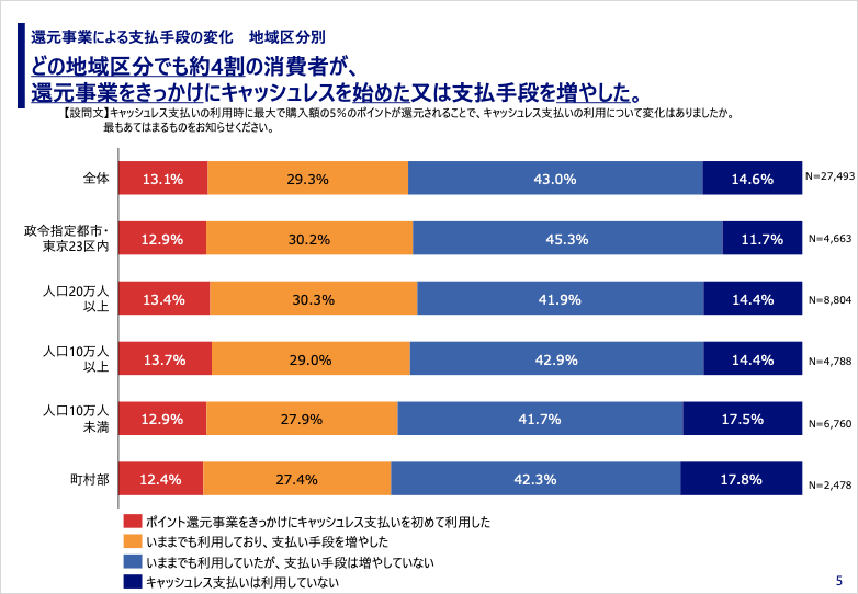 キャッシュレス調査の結果について - キャッシュレス・消費者還元事業