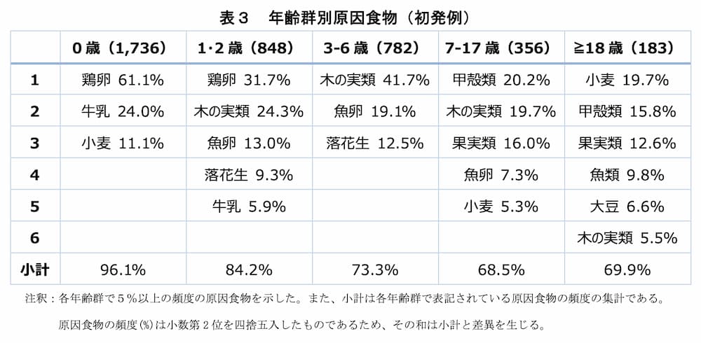 令和3年度 食物アレルギーに関連する食品表示に関する調査研究事業 報告書 | 消費者庁