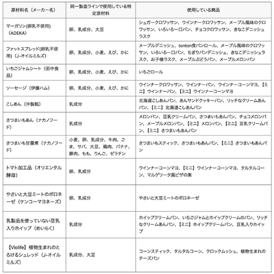 原材料の同一製造ラインでの卵、乳製品の使用状況を教えてください